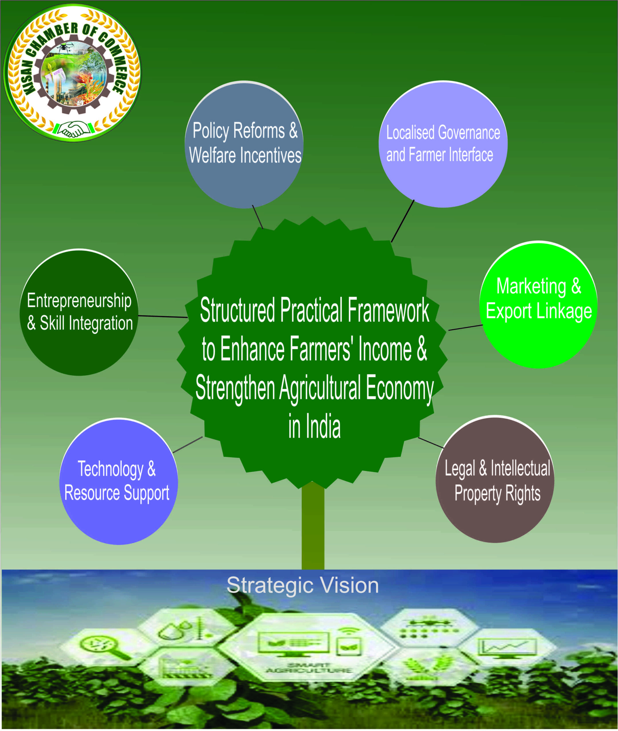 Structured Practical Framework to Enhance Farmers’ Income & Strengthen Agricultural Economy in India (with special reference to Haryana)
